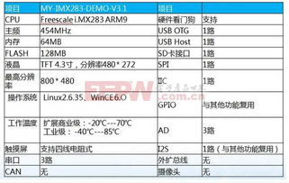 Windows CE与Linux操作系统在开发板上的软件开发方案对比